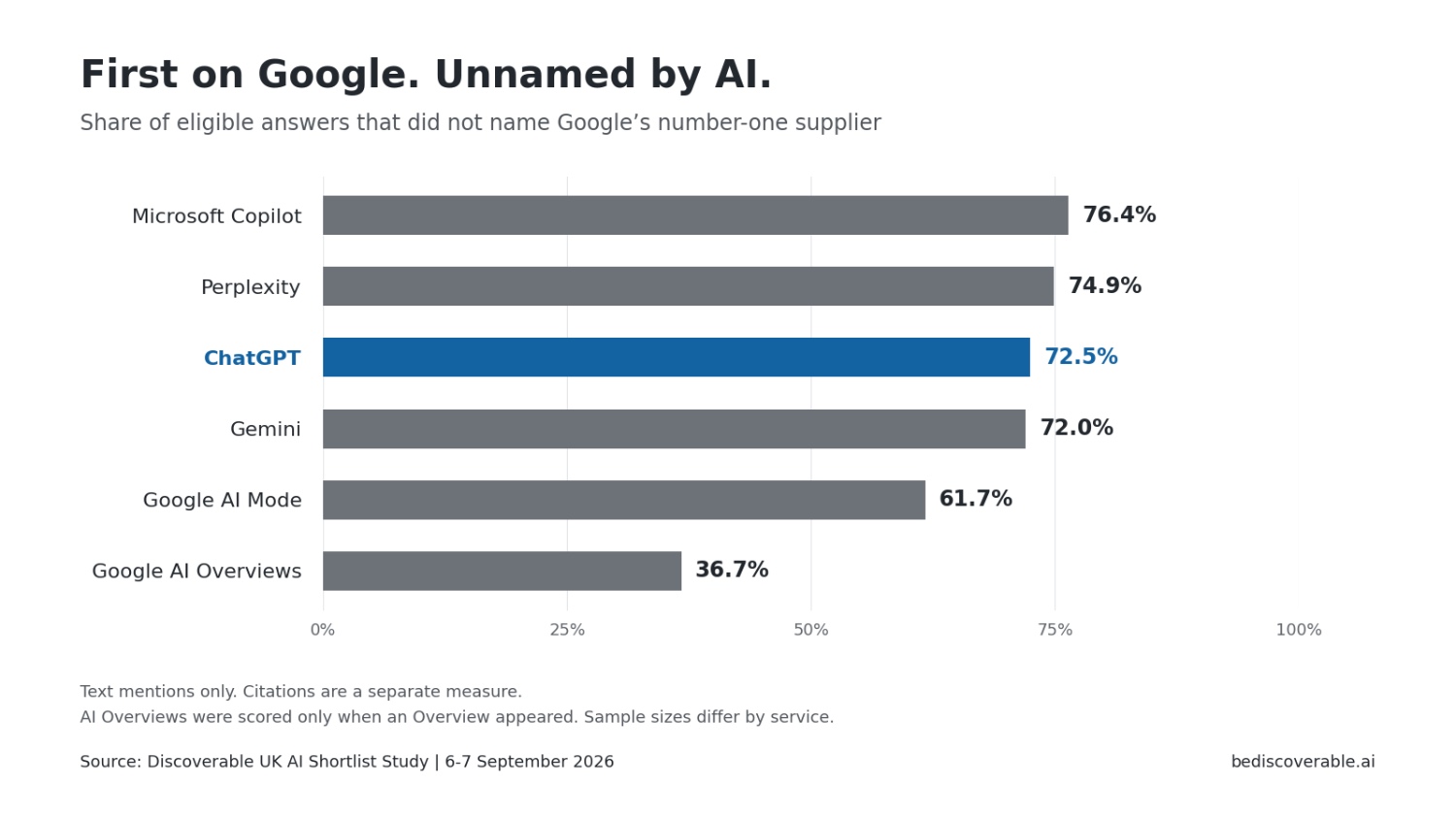 First on Google Does Not Guarantee a Mention in ChatGPT, Discoverable Study Finds