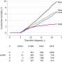 Hodgkin lymphoma survivors face twice the risk of death compared to average American adult