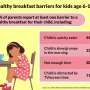 Poll reveals many parents face challenges getting kids to eat a healthy breakfast before school