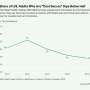 Americans' ability to afford health care falls to 5-year low