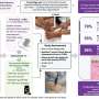 Spinal cord stimulation eases pain and improves sensation in people with diabetic nerve damage