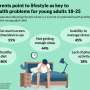 U.S. poll reveals many young adults may not be ready to manage their own health care